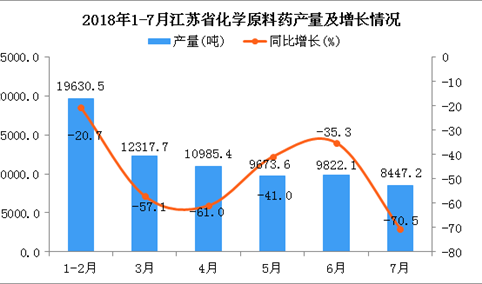 2018年1-7月江苏省化学原料药产量为70876.4吨 同比下降7%