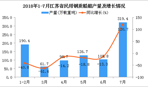 2018年1-7月江苏省民用钢质船舶产量为898.7万载重吨 同比下降0.5%