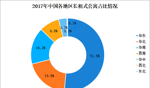 2017年中国分散式长租公寓市场分析：上海分散式公寓数量超16万间（图）