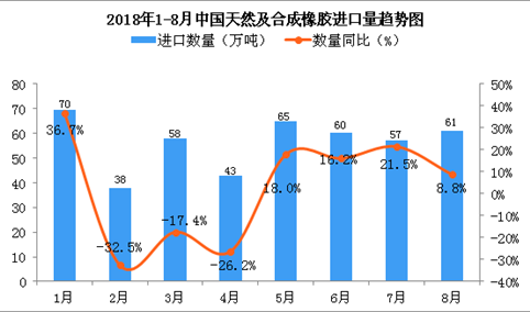 2018年1-8月中国天然及合成橡胶进口数量及金额增长情况分析（附图表）