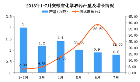 2018年1-7月安徽省化学农药产量为7.3万吨 同比增长13%