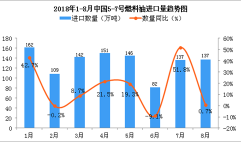 2018年1-8月中国5-7号燃料油进口数量及金额增长情况分析（附图表）