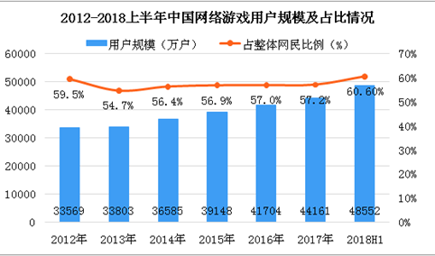 2018年中国网络游戏市场数据分析及预测：1-7月中国网络游戏业务收入超千亿