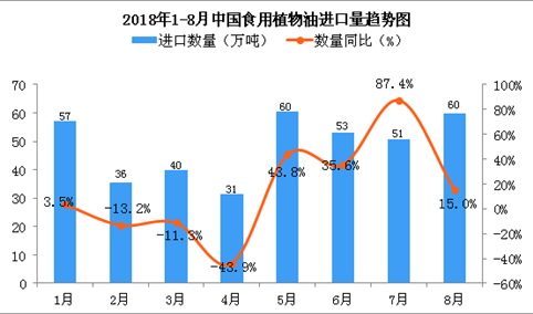 2018年1-8月中国食用植物油进口数据分析（附图表）
