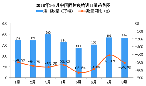 2018年8月中国固体废物进口量为184万吨 同比下降50.9%