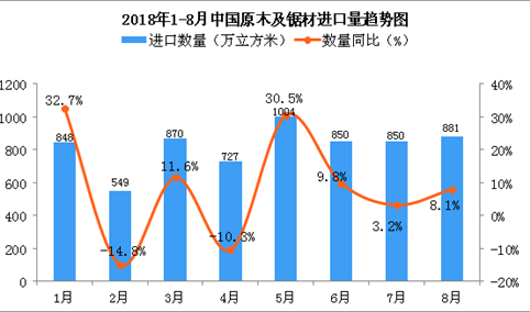 2018年1-8月中国原木及锯材进口数量及金额增长情况分析（附图）