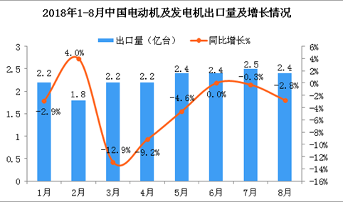 2018年8月中国电动机及发电机出口量为2.4亿台 同比下降2.8%