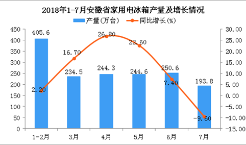 2018年1-7月安徽省冰箱产量为1521.1万台 同比增长11.7%