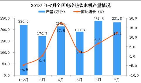 2018年1-7月全国电冷热饮水机产量数据分析（附图）