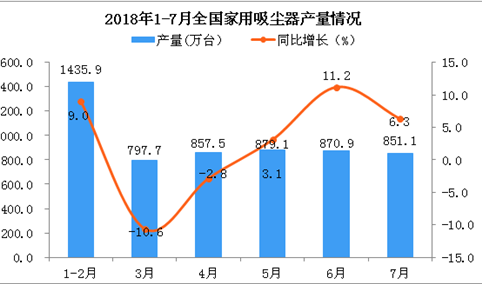 2018年7月全国吸尘器产量为851.1万台 同比增长6.3%