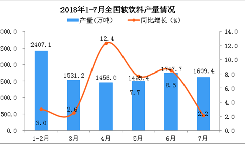 2018年1-7月全国软饮料产量数据分析：同比增长7.36%