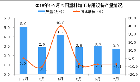 2018年7月全国塑料加工专用设备产量为2.7万台 同比下降7.1%