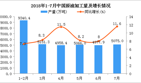 2018年7月中国原油加工量为5075万吨 同比增长11.6%