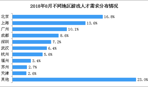 2018年中国网络游戏数据分析及预测：北京游戏人才需求最大（图）