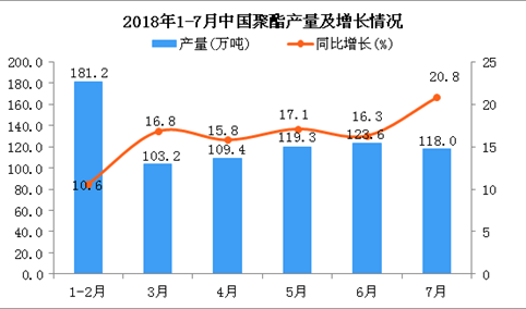 2018年7月中国聚酯产量为118万吨 同比增长20.8%