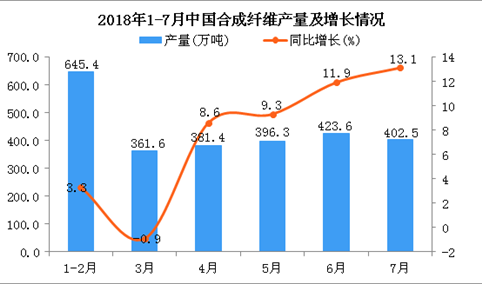 2018年7月中国合成纤维产量为402.5万吨 同比增长13.1%