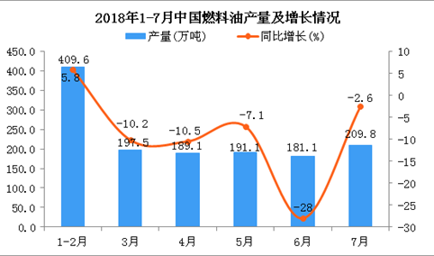 2018年7月中国燃料油产量为209.8万吨 同比下降2.6%