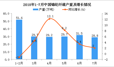 2018年7月中国锦纶纤维产量为28.8万吨 同比增长2%