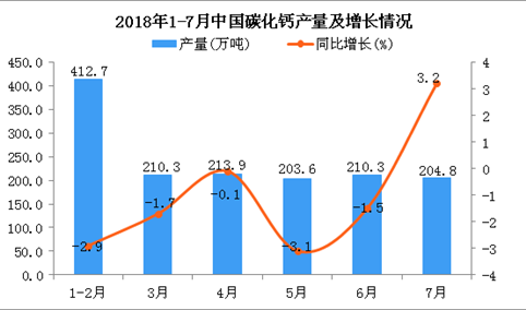 2018年7月中国碳化钙产量为204.8万吨 同比增长3.2%