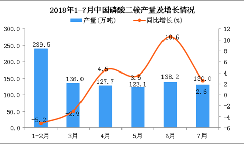 2018年7月中国磷酸二铵产量为130万吨 同比增长2.6%