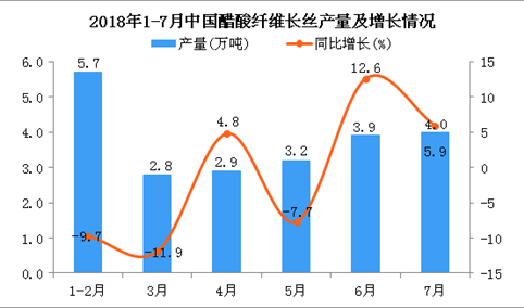 2018年7月中国醋酸纤维长丝产量为4万吨 同比增长5.9%
