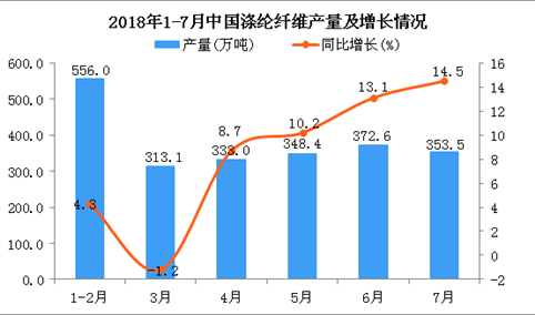 2018年7月中国涤纶纤维产量为353.5万吨 同比增长14.5%