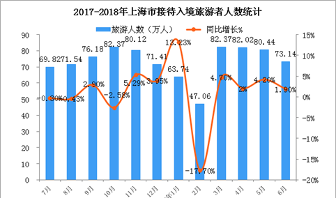 2018上半年上海市入境旅游数据统计：入境游客428.77万人 增长1.71%（附图表）