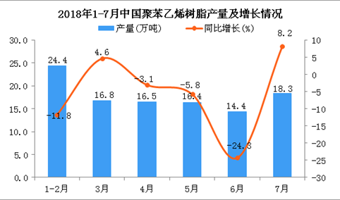 2018年7月中国聚苯乙烯树脂产量为18.3万吨 同比增长8.2%