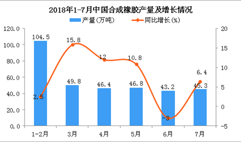 2018年7月中国合成橡胶产量为45.3万吨 同比增长6.4%