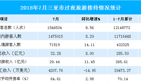 2018年1-7月三亚市旅游数据分析：旅游收入285.5亿元  增长14.03%（图表）