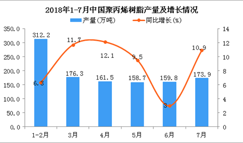 2018年1-7月中国聚丙烯树脂产量为1181.7万吨 同比增长11.6%