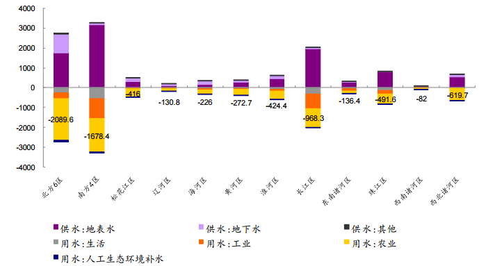 农业生产增效 节水措施势在必行(附图表)