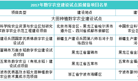 2017年数字农业建设试点项目汇总一览（表）