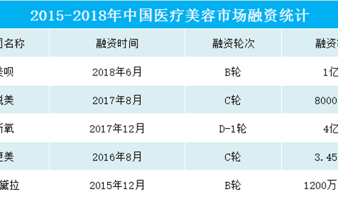 医疗美容行业产业链全景图  2018我国医美企业融资数据一览（图）