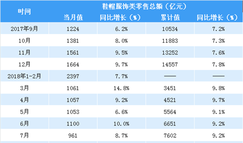 2018年1-8月中国鞋帽服饰类零售数据分析：零售额同比增长8.9％（表）