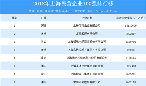 2018年上海民营企业100强排行榜