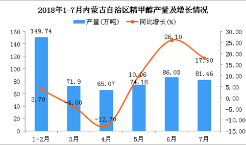2018年1-7月内蒙古自治区精甲醇产量为528.38万吨 同比增长5.8%