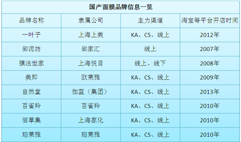 2018年我国面膜市场竞争格局分析：国产品牌成市场主力军（图）