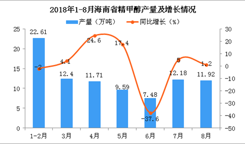 2018年1-8月海南省精甲醇产量及增长情况分析（附图）