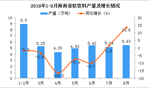 2018年1-8月海南省软饮料产量为39.35万吨 同比下降3.7%