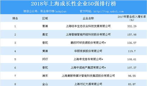 2018年上海成长性企业50强排行榜