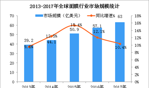 全球面膜市场稳健增长  2018年全球面膜行业发展现状分析（图）