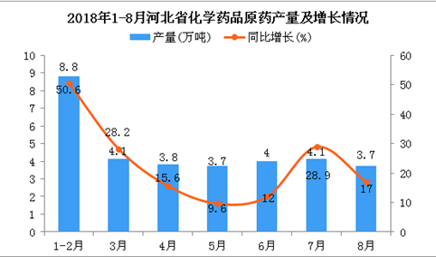 2018年1-8月河北省化学药品原药产量及增长情况分析：同比增长25.8%
