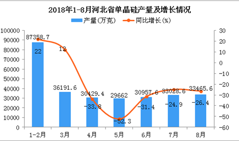 2018年1-8月河北省单晶硅产量为281093.5万克 同比下降23.2%