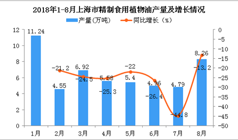 2018年1-8月上海市精制食用植物油产量同比下降18.7%