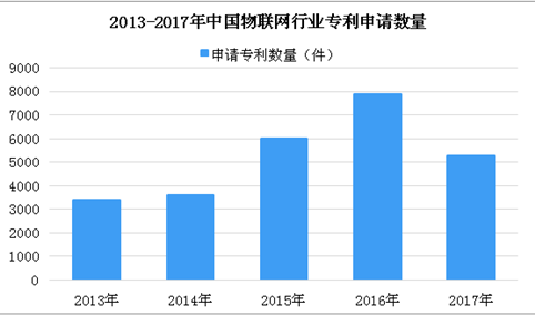 2018年中国物联网行业专利申请数量分析（附图表）