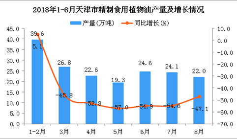 2018年1-8月天津市精制食用植物油产量为179.1万吨 同比下降5.9%