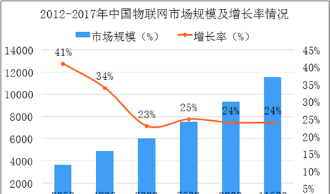 2018年中国物联网政策及技术架构分析（图）