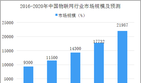 2018世界物联网大会召开 2020年物联网行业整体规模将突破2万亿元