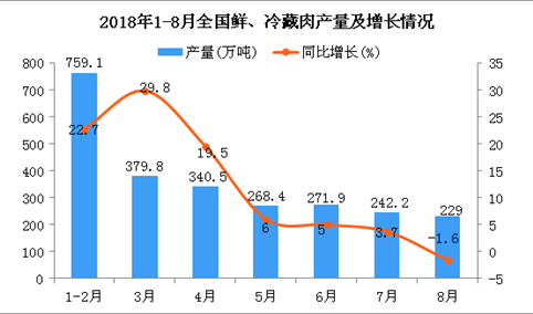 2018年1-8月全国鲜、冷藏肉产量为2000万吨 同比增长10.8%